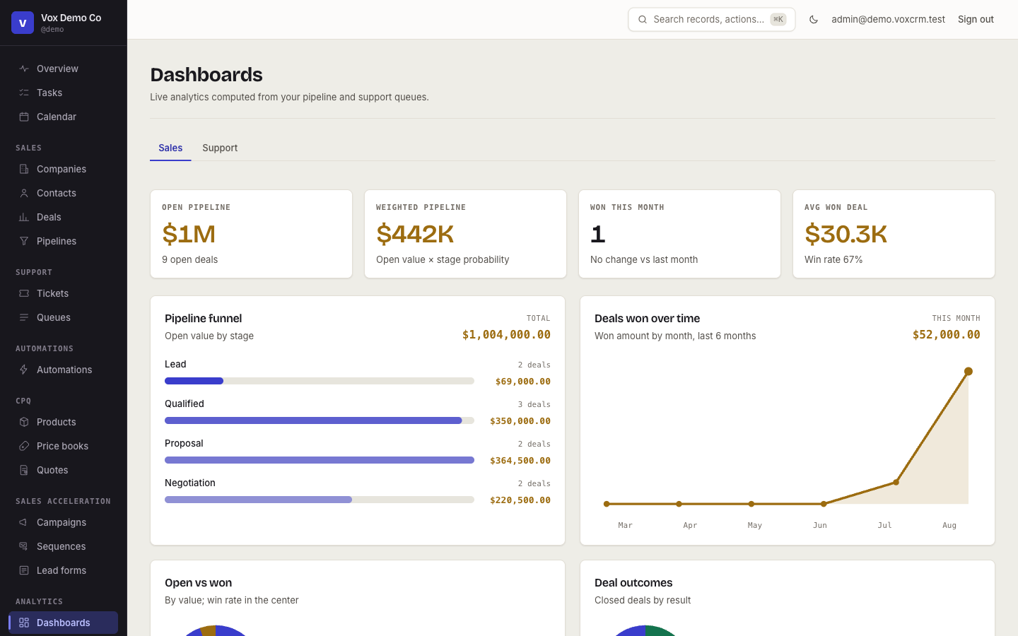 Vox CRM sales dashboard: open pipeline, weighted pipeline, win rate, funnel, deals won over time